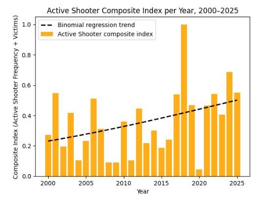 How many school shootings in 2025?